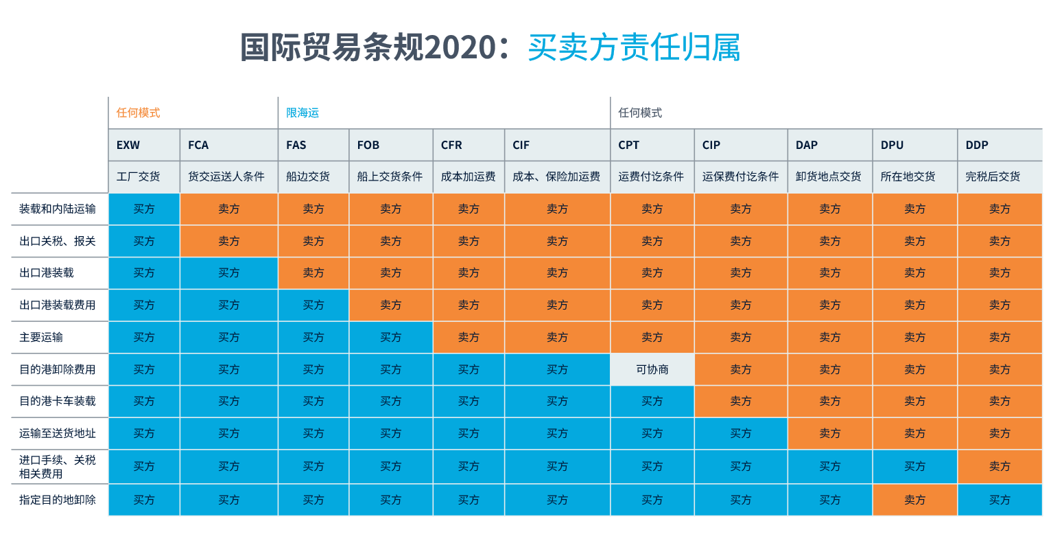 Incoterms Guide 2020: Chart of Responsibilities for Buyers and Sellers in Global Trade. Breakdown of costs, risks, and duties under different Incoterms rules