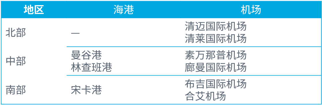 泰国海港和机场表格