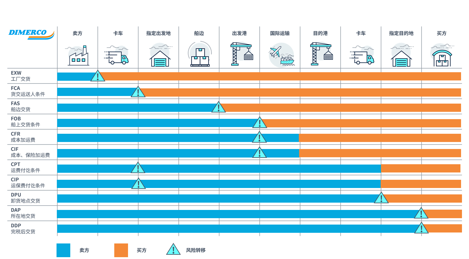 Simplified Incoterms Guide Chart by Dimerco, illustrating risk transfer points, seller and buyer responsibilities across shipping stages from Ex Works (EXW) to Delivered Duty Paid (DDP)