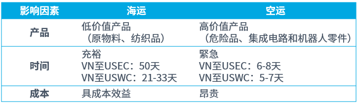 从越南运送到美国的关键考量因素