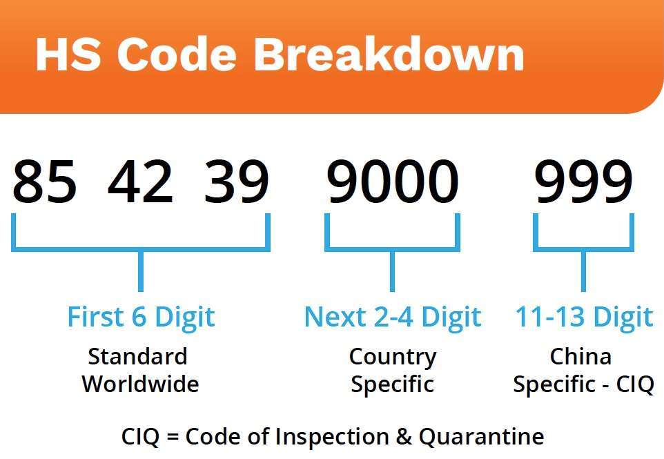 Graph of HS Code Breakdown
