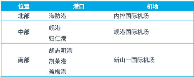 越南港口与机场