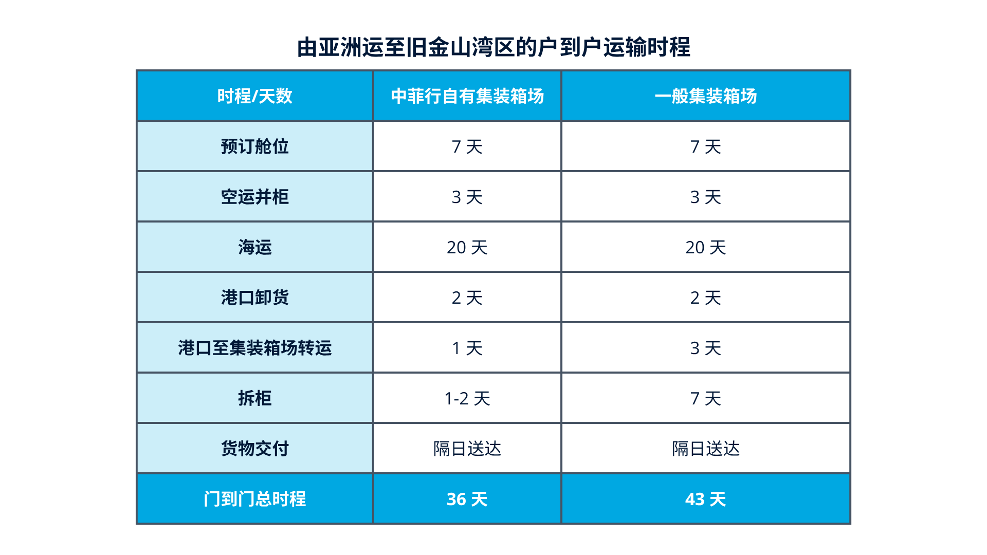 亚洲至旧金山湾区的运输时程 PG征途国际官方网站图片