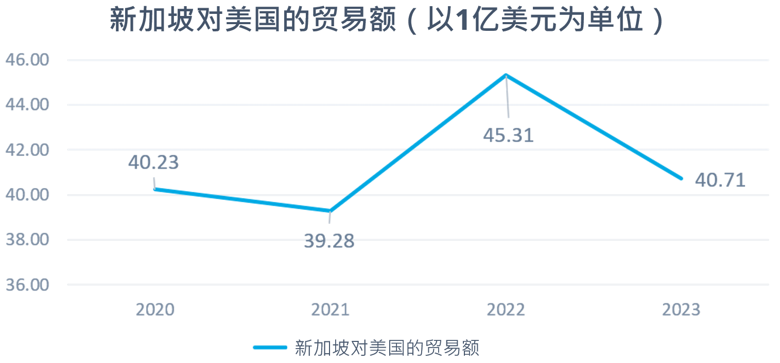 2020-2023年新加坡对美国的贸易额